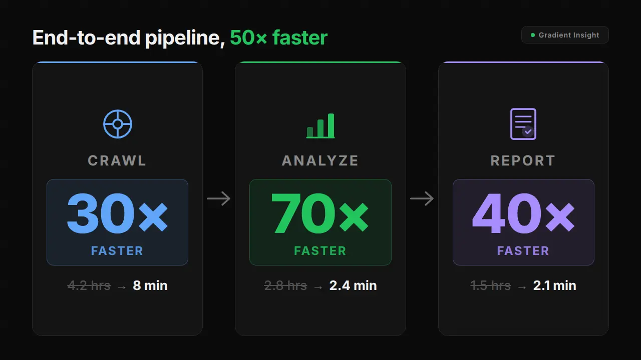 Artios SEO agency AI pipeline optimisation by Gradient Insight