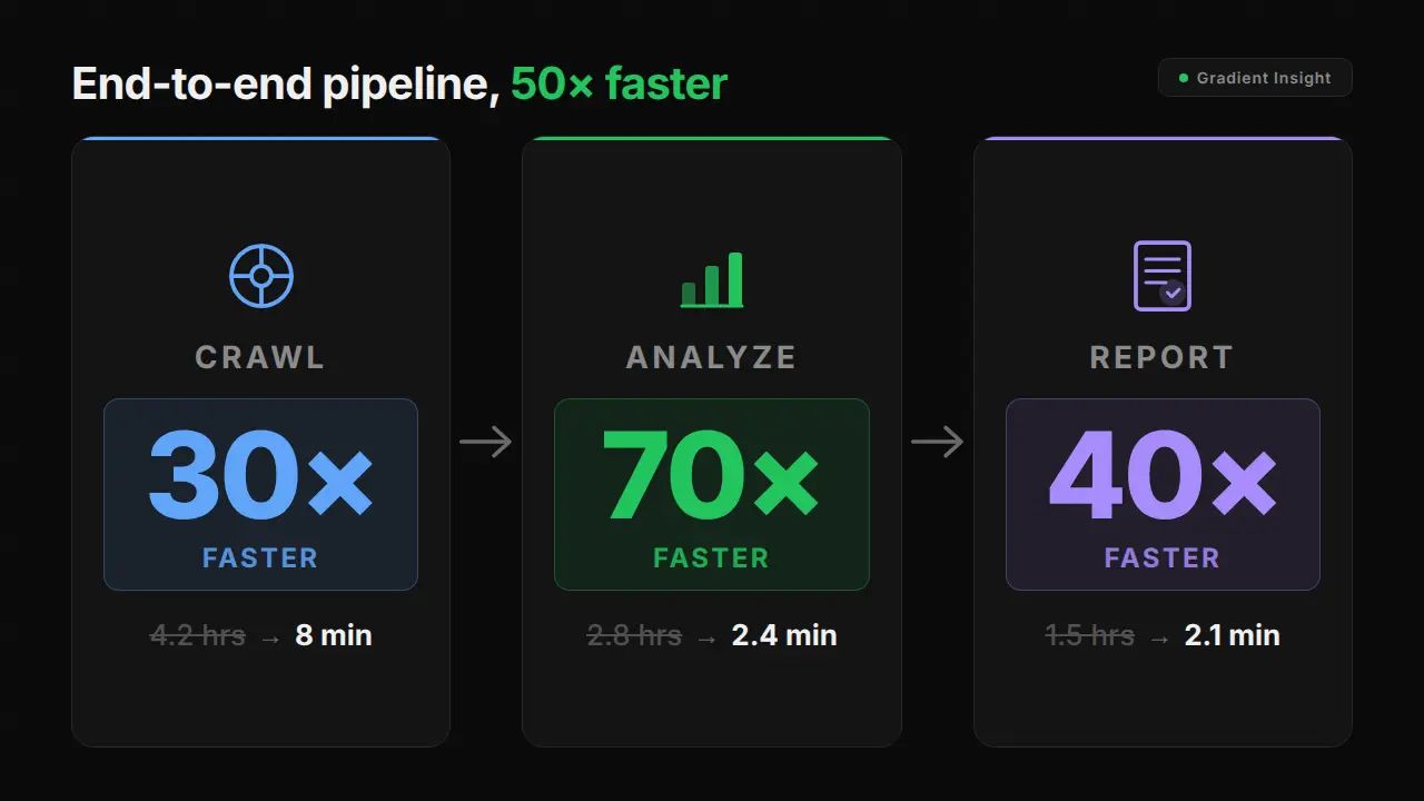 Artios SEO agency AI pipeline optimisation by Gradient Insight