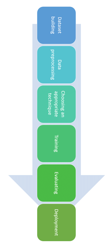Diagram that shows how to how all the steps in the data science process from building a dataset to deployment